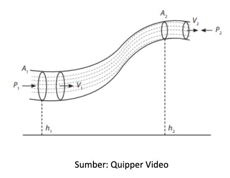 Prinsip Bernoulli Dalam Gerakan Fluida Prinsip