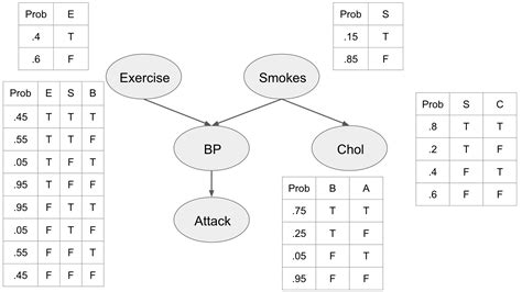 Introduction To Bayesian Networks