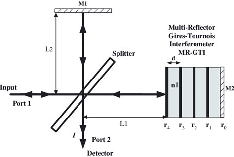 Michelson Interferometer With A 5 Reflector Gires Tournois In One Of