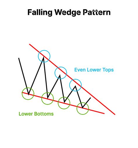 Falling Wedge Pattern Meaning Trading Advantages Finschool