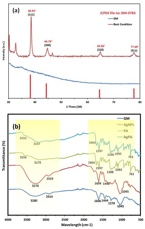 A Xrd Spectra Of Agnps And The Intensity Peak Of Reference Data And