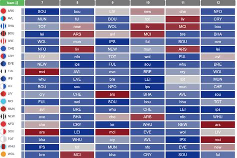 Who Has The Best Fixtures From FPL Gameweek 7 Onwards