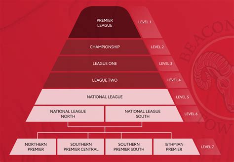 English Football League System Diagram League English Pyrami