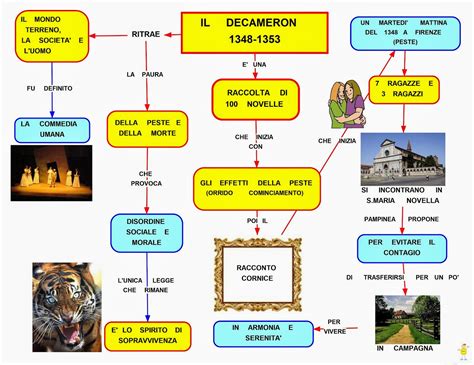 Mappa Concettuale Decameron 2 Scuolissima