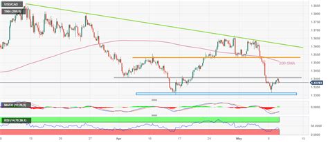 Usd Cad Price Analysis Loonie Bears Keep Their Eyes On And Us