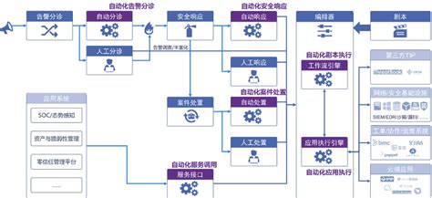 【转载】深入研究 Soar 的核心能力：安全编排与自动化 · Soar安全编排、自动化与响应技术社区