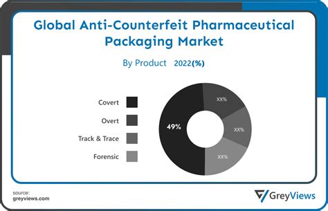 Anti Counterfeit Pharmaceutical Packaging Market Size Growth Market