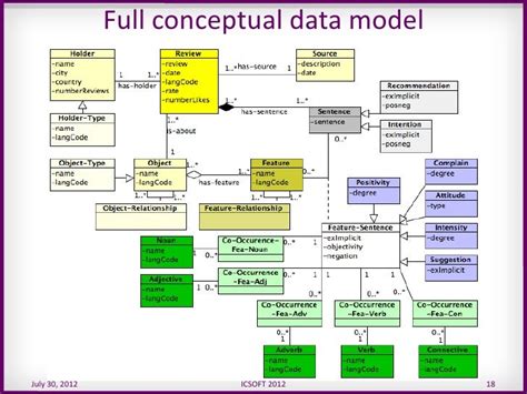 7 SEMANTIC DATA REPRESENTATION - DataSemantics2