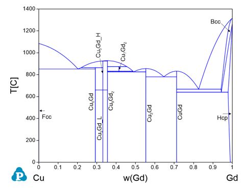 Cu Gd Computherm