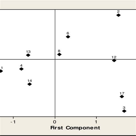 The Result Of Principal Component Analysis Showing Distribution Of Download Scientific Diagram