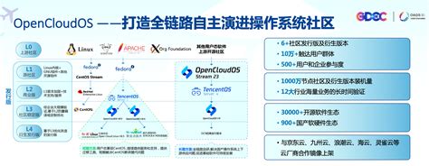 Opencloudos新增麒麟软件、统信软件等7个理事单位，共建操作系统开源生态央广网