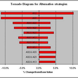 Tornado graph for variables in the combinations tree | Download ...