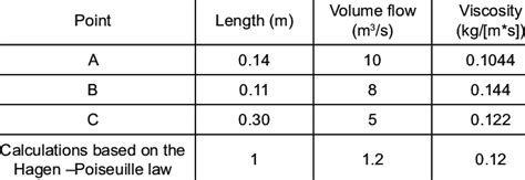 Hagen Poiseuille Equation And Parameters Determined On Its Basis Download Scientific Diagram