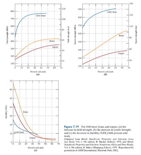 Solved Calculate The Tensile Strength And Ductility El Of