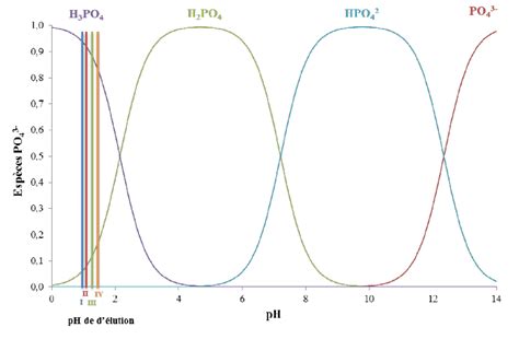 Comment Le Phosphore Limite L Eutrophisation Des Eaux Stagnantes