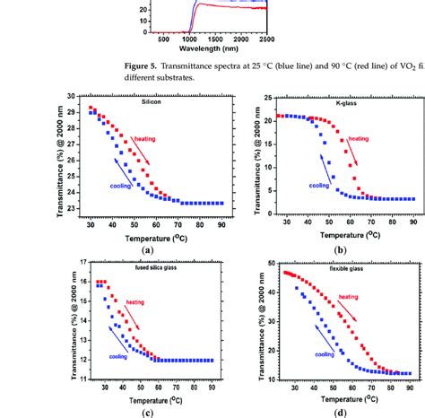 Thermochromic performance of VO2 films. | Download Scientific Diagram 