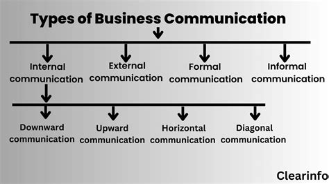 What Is Business Communication Nature Types And Examples