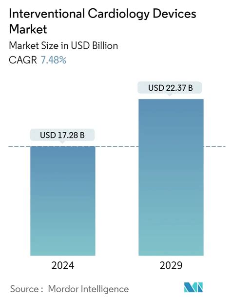 Interventional Cardiology Devices Market Analysis Industry Forecast