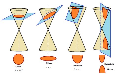 To Construct Different Types Of Conic Sections Fedcjdpp