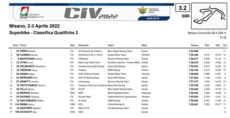 SBK CIV SBK Pirro Mantiene La Pole A Misano Davanti A Canepa E