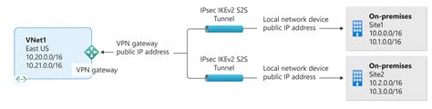 Azure Networking Services Overview Microsoft Learn