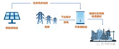 用户侧储能 储能分类 大山谷图库