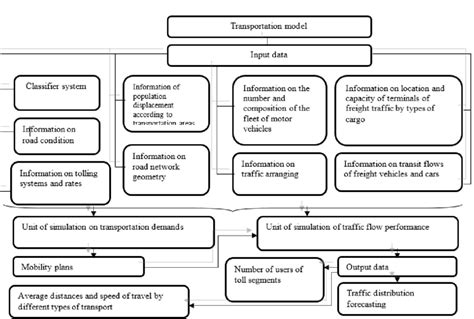 Means Of Transport Model