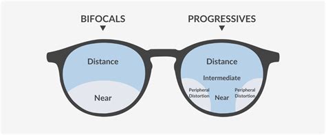 What Are Progressive Lenses Vision Direct Au