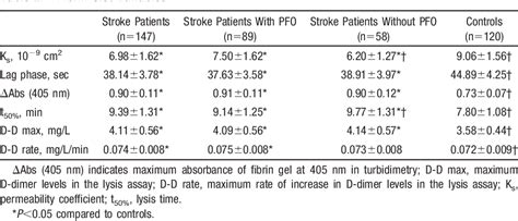 Pdf Altered Fibrin Clot Structure Function In Patients With