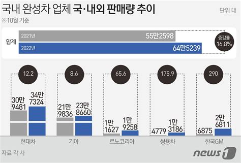 車 5개사 판매 4개월 연속 증가10월 645만대 전년比 168↑종합 네이트 뉴스