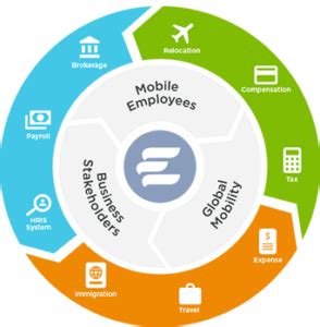 Integrating Your Global Mobility Ecosystem | Equus Software