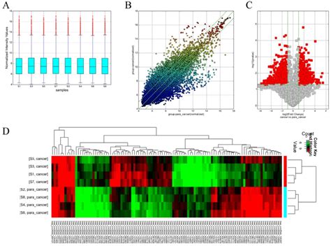 Different Expression Profiles Of CircRNAs In CcRCC Tissues Versus