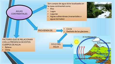 Distribucion De Las Aguas Continentales Y Oceanicas Marea Lago