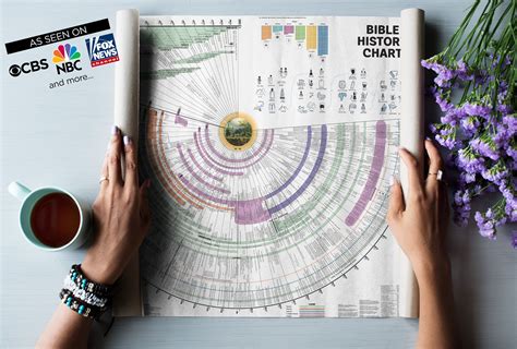 Bible Timeline History Chart DIGITAL Download: Tools for Studying ...