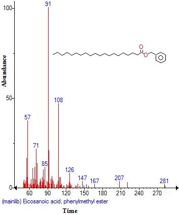 Mass Spectrum Of Eicosanoic Acid Phenylmethyl Ester With Retention