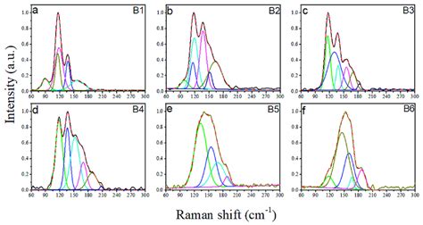 Raman Spectra Of Glasses A A2 C2 Sexge01as02te07100 X X 5 Download Scientific