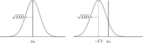 Position Distributions For Biased Random Walks Expected Distribution