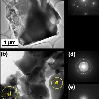 Lattice Compression In Sio By Hpt Processing A Xrd Profiles B