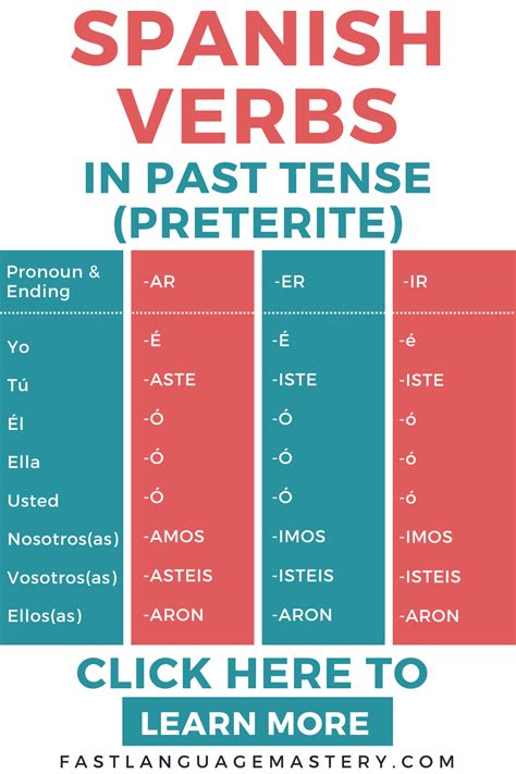 Learn Spanish Verbs In The Preterite Tense