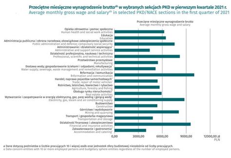 Nowe dane GUS o zarobkach W jednej branży 10 tys brutto Money pl