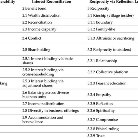 Coding Categories And Subcategories Download Scientific Diagram