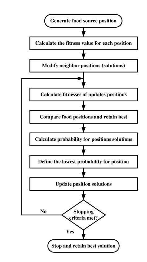 Artificial Bee Colony Algorithm. | Download Scientific Diagram