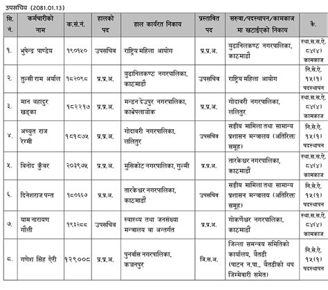 ८ उपसचिव र ११ शाखा अधिकृतको सरुवा सूचीसहित Online Khabar