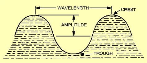 Transverse Waves