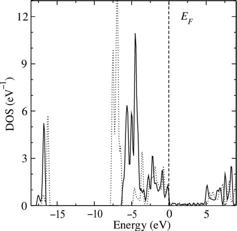 Figure 3 From Electronic Structure And Band Parameters For Znx X O S Se Te Semantic Scholar