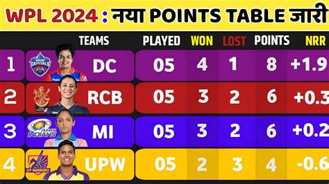 Wpl 2024 Today Points Table Dc Vs Mi After Match Points Table Wpl