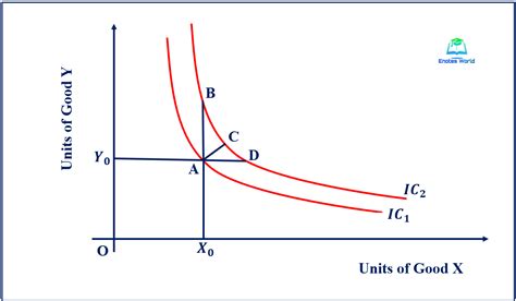 Assumptions And Properties Of Indifference Curve Microeconomics