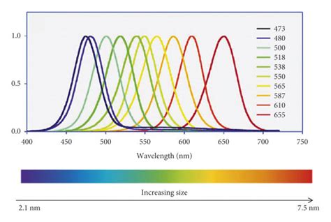 Size Tunable Photoluminescence Spectra Of Quantum Dots Adapted From