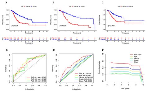 Genes Free Full Text Cuproptosis Related Lncrna Gene Signature