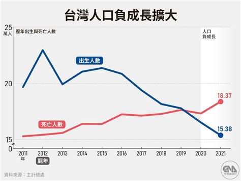 2021年平均每天減少509人 5張圖表看懂台灣人口負成長 生活 重點新聞 中央社 Cna